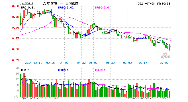 信息安全ETF（159613）跌2.61%，成交额227.76万元