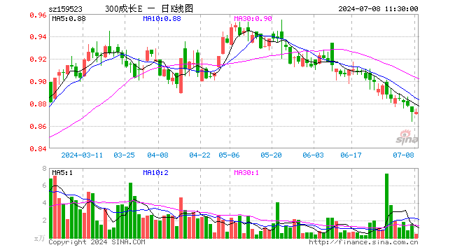 沪深300成长ETF（159523）涨0.00%，半日成交额40.99万元