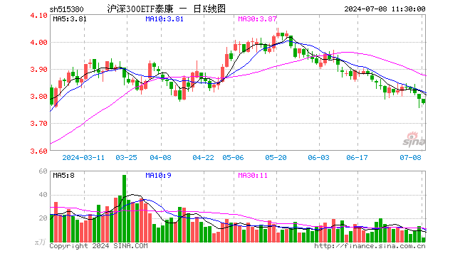 沪深300ETF泰康（515380）跌0.42%，半日成交额1200.49万元