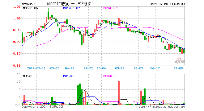 1000ETF增强（560590）跌1.96%，半日成交额59.18万元