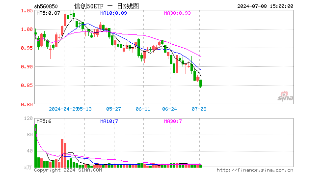 信创50ETF（560850）跌2.98%，成交额457.30万元