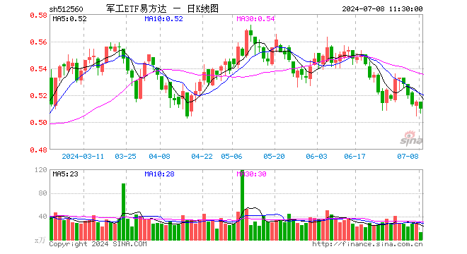 军工ETF易方达（512560）跌0.97%，半日成交额639.05万元