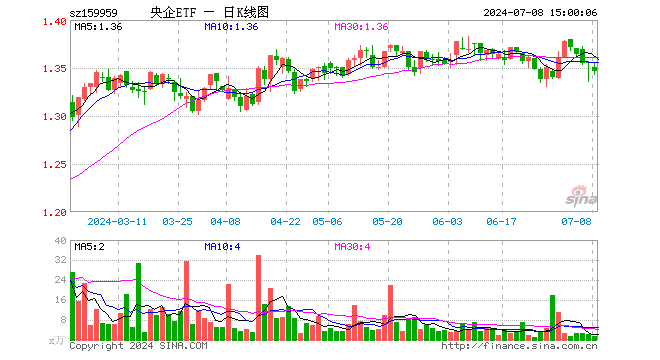 央企ETF（159959）跌0.74%，成交额189.81万元