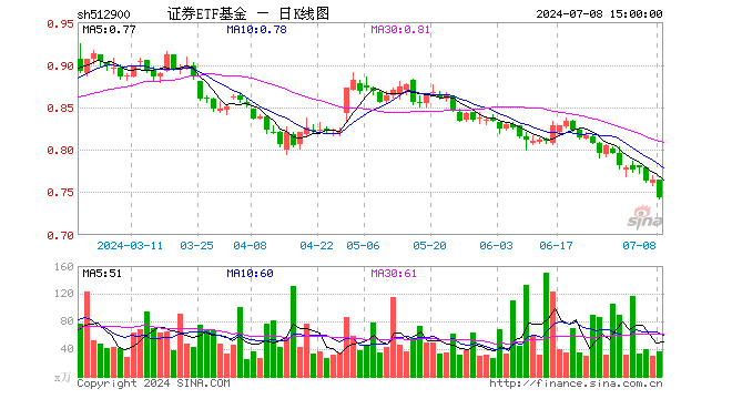 证券ETF基金（512900）跌2.75%，成交额2788.70万元