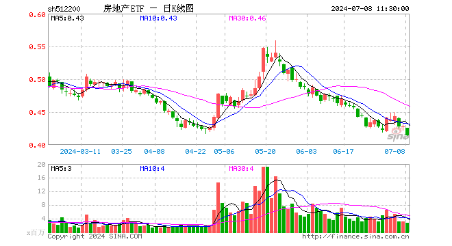 房地产ETF（512200）跌3.27%，半日成交额1.15亿元