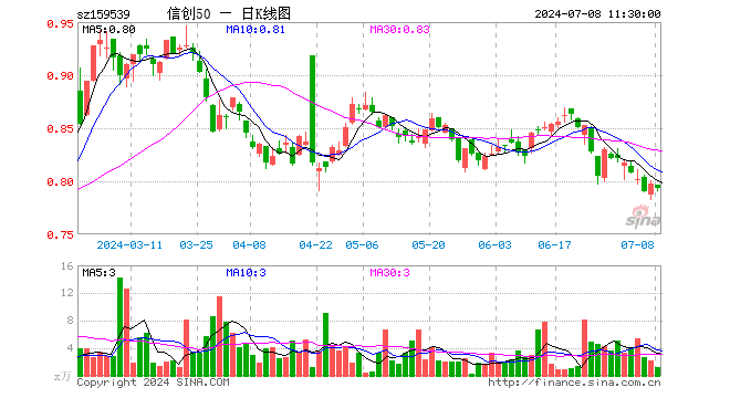 信创50ETF（159539）跌0.50%，半日成交额100.97万元