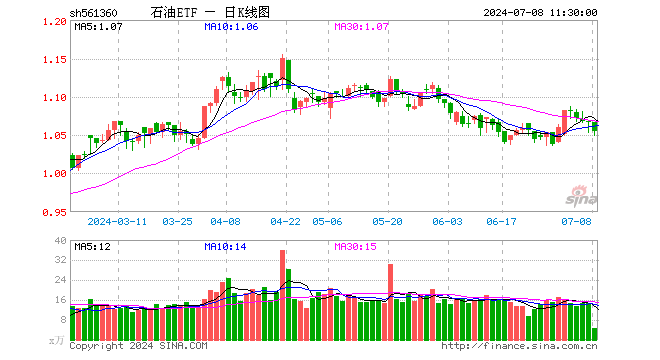 石油ETF（561360）跌1.03%，半日成交额489.47万元