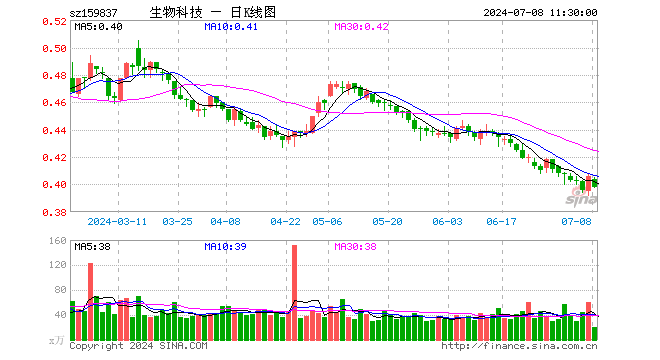 生物科技ETF（159837）跌1.97%，半日成交额787.28万元