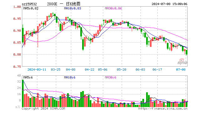 中证2000指数ETF（159532）跌2.56%，成交额546.31万元