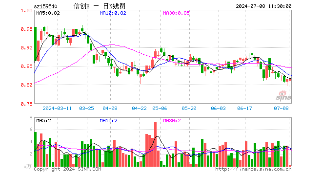 信创ETF指数（159540）跌0.12%，半日成交额13.08万元