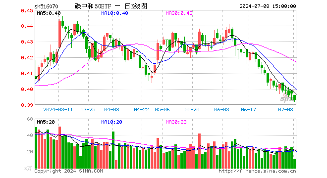 碳中和50ETF（516070）跌1.01%，成交额435.52万元