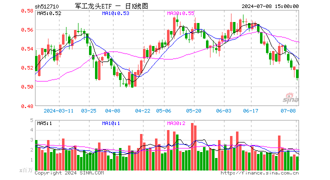 军工龙头ETF（512710）跌2.30%，成交额6864.11万元