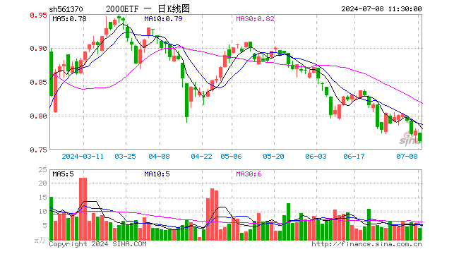 2000ETF（561370）跌2.06%，半日成交额324.76万元