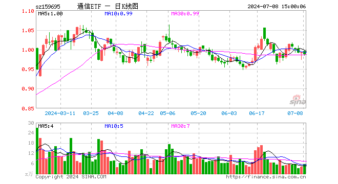 通信ETF（159695）跌0.40%，成交额553.45万元