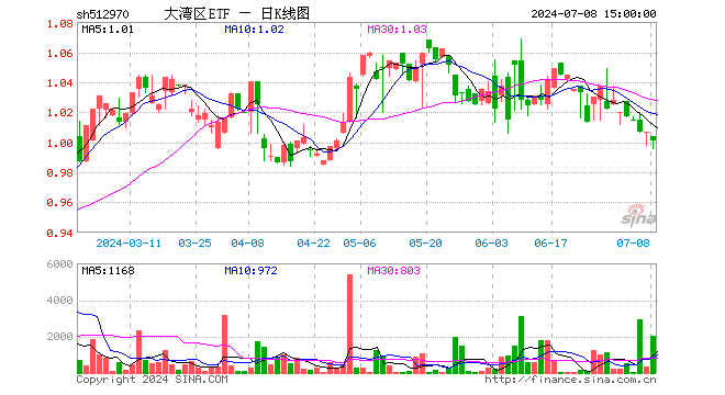 大湾区ETF（512970）跌0.60%，成交额20.03万元