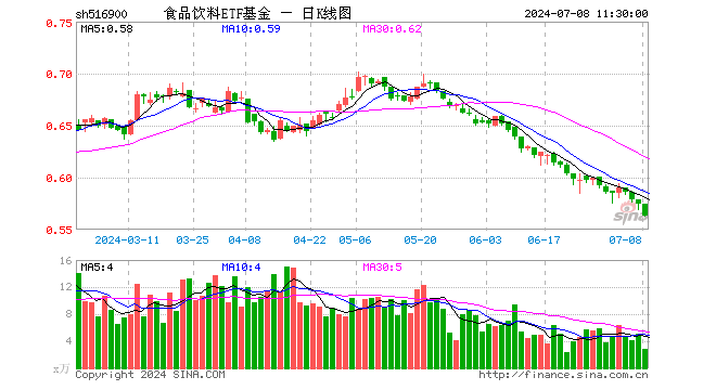 食品饮料ETF基金（516900）跌1.92%，半日成交额162.07万元