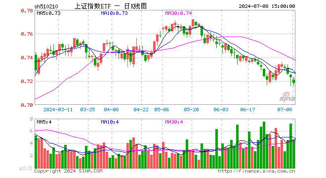 上证指数ETF（510210）跌0.69%，成交额3.32亿元