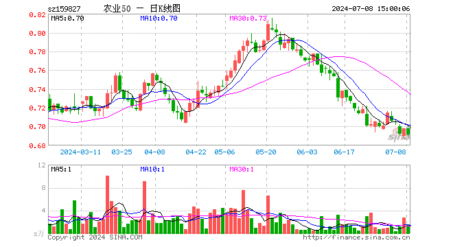 农业50ETF（159827）跌1.00%，成交额100.98万元