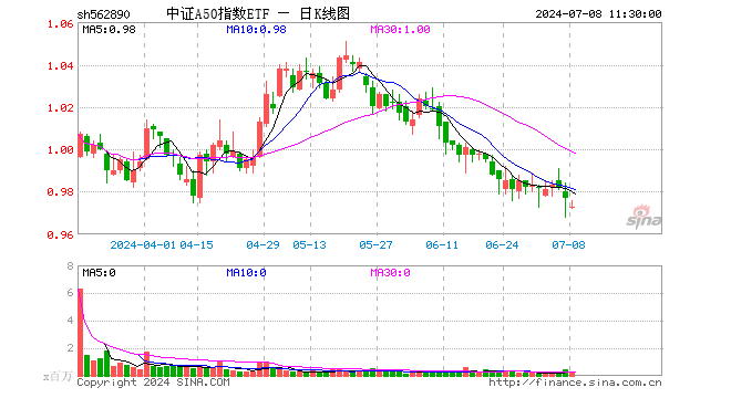 中证A50指数ETF（562890）跌0.41%，半日成交额2089.87万元