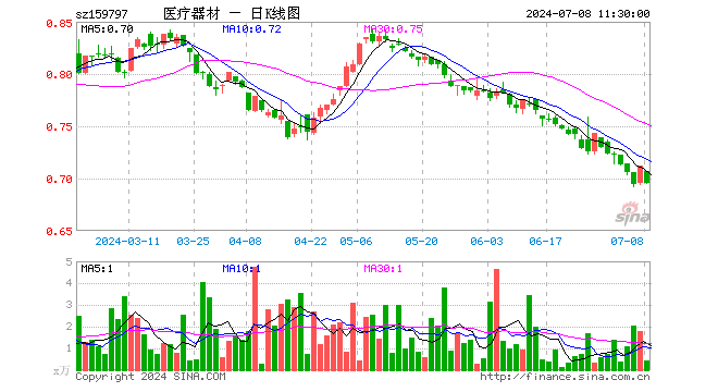 医疗器械ETF基金（159797）跌2.39%，半日成交额29.80万元