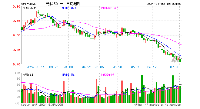 光伏50ETF（159864）跌2.86%，成交额2262.33万元