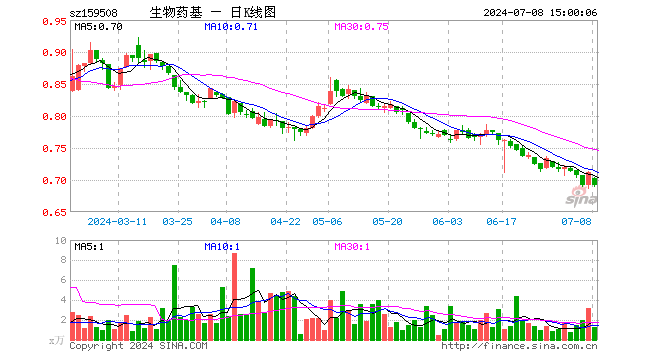 生物医药ETF基金（159508）跌2.81%，成交额90.74万元