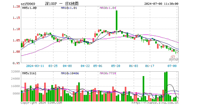 深100ETF银华（159969）跌0.30%，半日成交额1.65万元