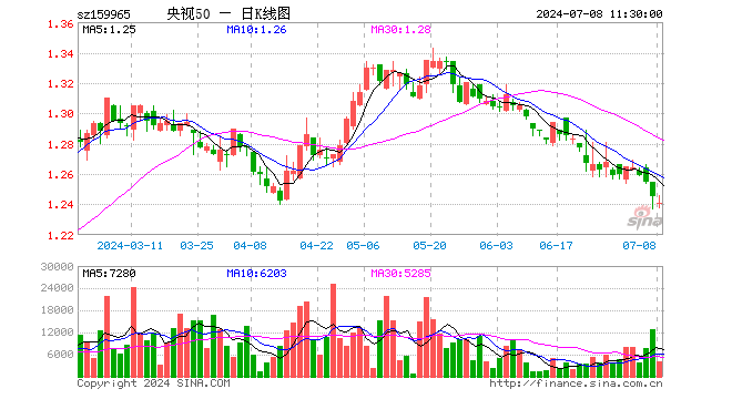 央视50ETF（159965）跌0.32%，半日成交额50.90万元