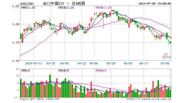 MSCI中国ETF（512380）跌0.78%，成交额456.14万元