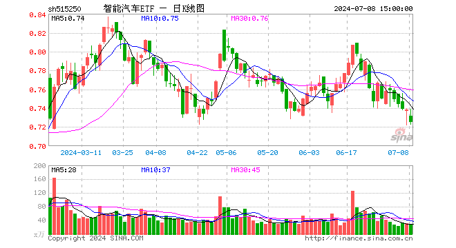 智能汽车ETF（515250）跌1.76%，成交额2108.89万元