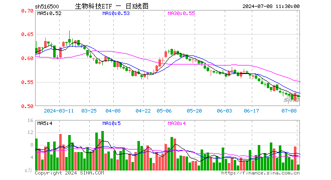 生物科技ETF（516500）跌1.71%，半日成交额89.67万元