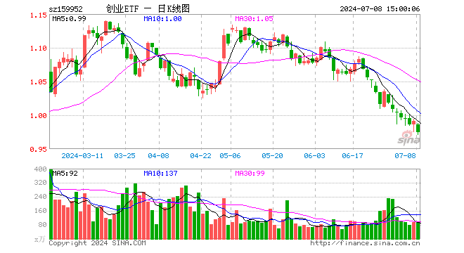 创业板ETF广发（159952）跌1.72%，成交额9256.15万元