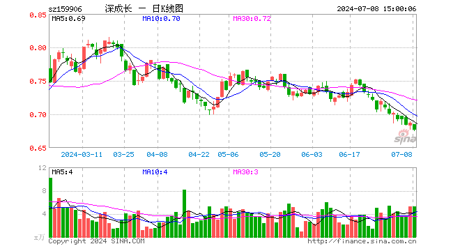 深成长龙头ETF（159906）跌1.46%，成交额356.29万元