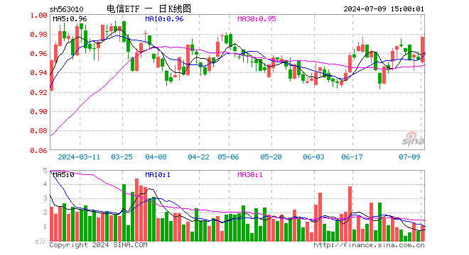 电信ETF（563010）涨2.41%，成交额104.65万元