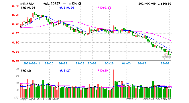 光伏50ETF（516880）跌0.94%，半日成交额1277.63万元