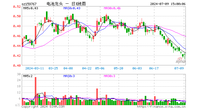 电池龙头ETF（159767）涨0.96%，成交额79.68万元