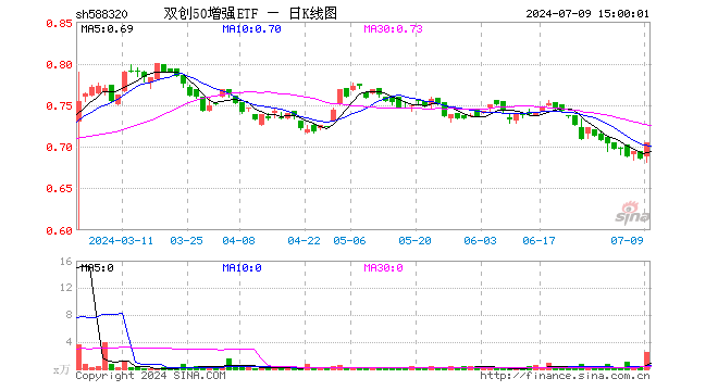 双创50增强ETF（588320）涨2.92%，成交额168.28万元