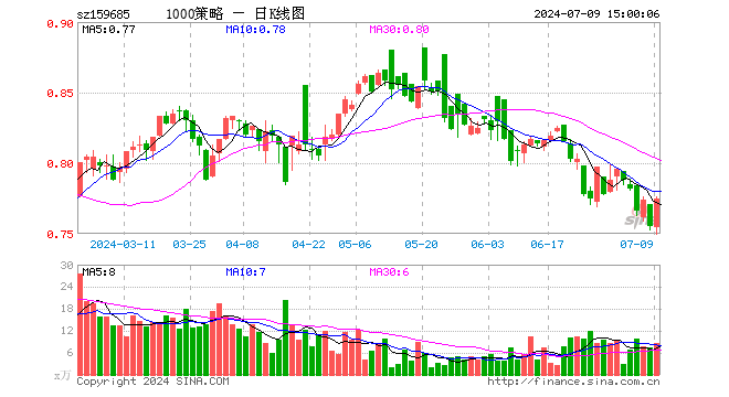 1000增强ETF天弘（159685）涨2.65%，成交额654.98万元