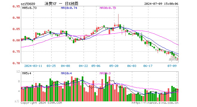 消费ETF南方（159689）跌0.28%，成交额360.91万元