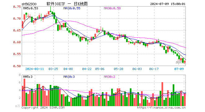 软件30ETF（562930）涨1.36%，成交额166.97万元