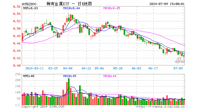 稀有金属ETF（562800）涨0.47%，成交额1946.06万元