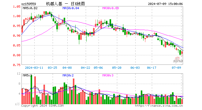 机器人ETF基金（159559）涨2.25%，成交额148.86万元