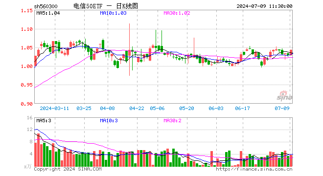 电信50ETF（560300）涨1.36%，半日成交额384.17万元