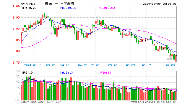 机床ETF（159663）涨2.23%，成交额946.49万元