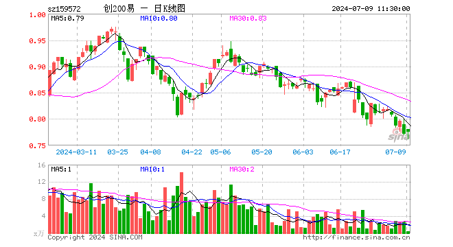 创业板200ETF易方达（159572）涨0.39%，半日成交额32.71万元