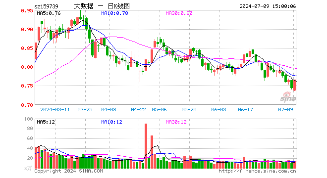 大数据ETF（159739）涨2.96%，成交额1014.20万元