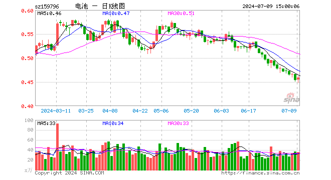 电池50ETF（159796）涨1.10%，成交额1601.27万元