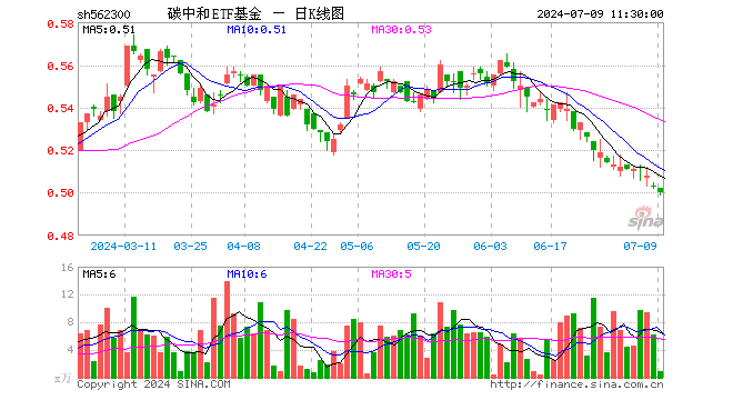 碳中和ETF基金（562300）跌0.60%，半日成交额44.36万元