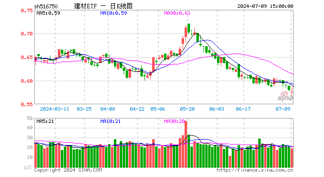 建材ETF（516750）跌0.69%，成交额1094.40万元