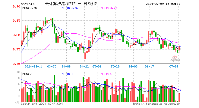 云计算沪港深ETF（517390）涨2.84%，成交额221.09万元